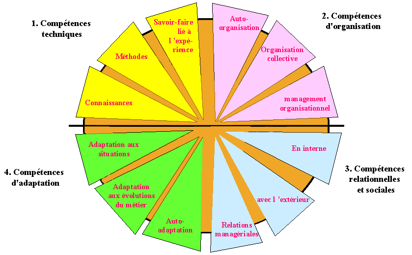 Compétences relationnelles