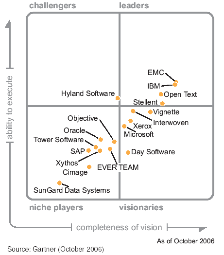 Ecm Trends: Gartner's Magic Quadrant 2006 | Formtek Blog 524_x_461_gif