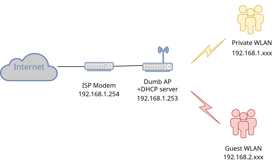 Setting up guest WLAN on a dumb AP - Network and Wireless Configuration -  OpenWrt Forum