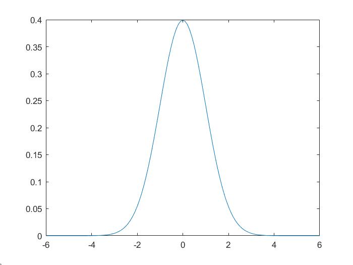 Tracer une gaussienne avec matlab
