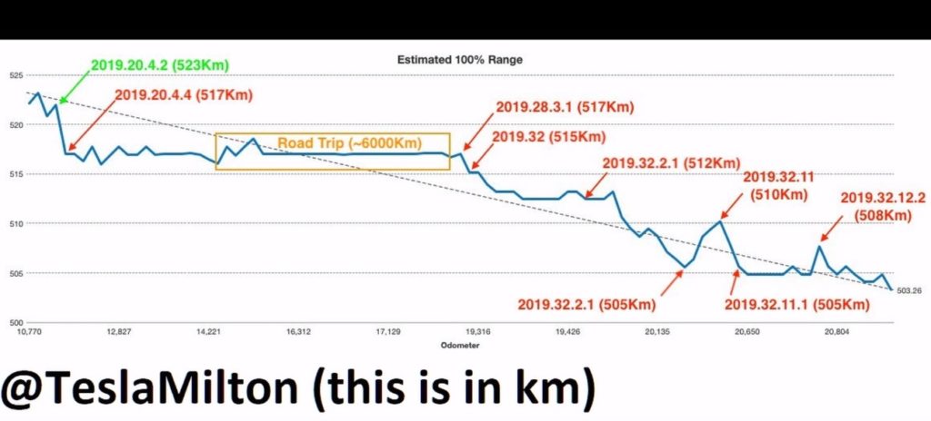 The net battery capacity of 76.5 kwh (estimated) stands for about 93% of the total battery capacity. You Won T Believe Tesla Model 3 Battery Degradation After 27 000 Miles