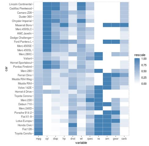 To manually set the order of items on the axis, specify limits with a vector of the levels in the desired order. How to Create a Heatmap in R Using ggplot2 - Statology