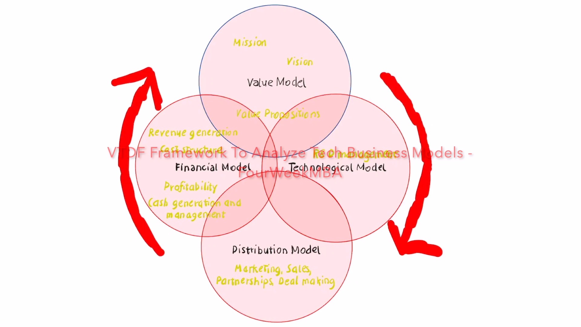 Digital Business Models Map The Most Popular Digital Business Model