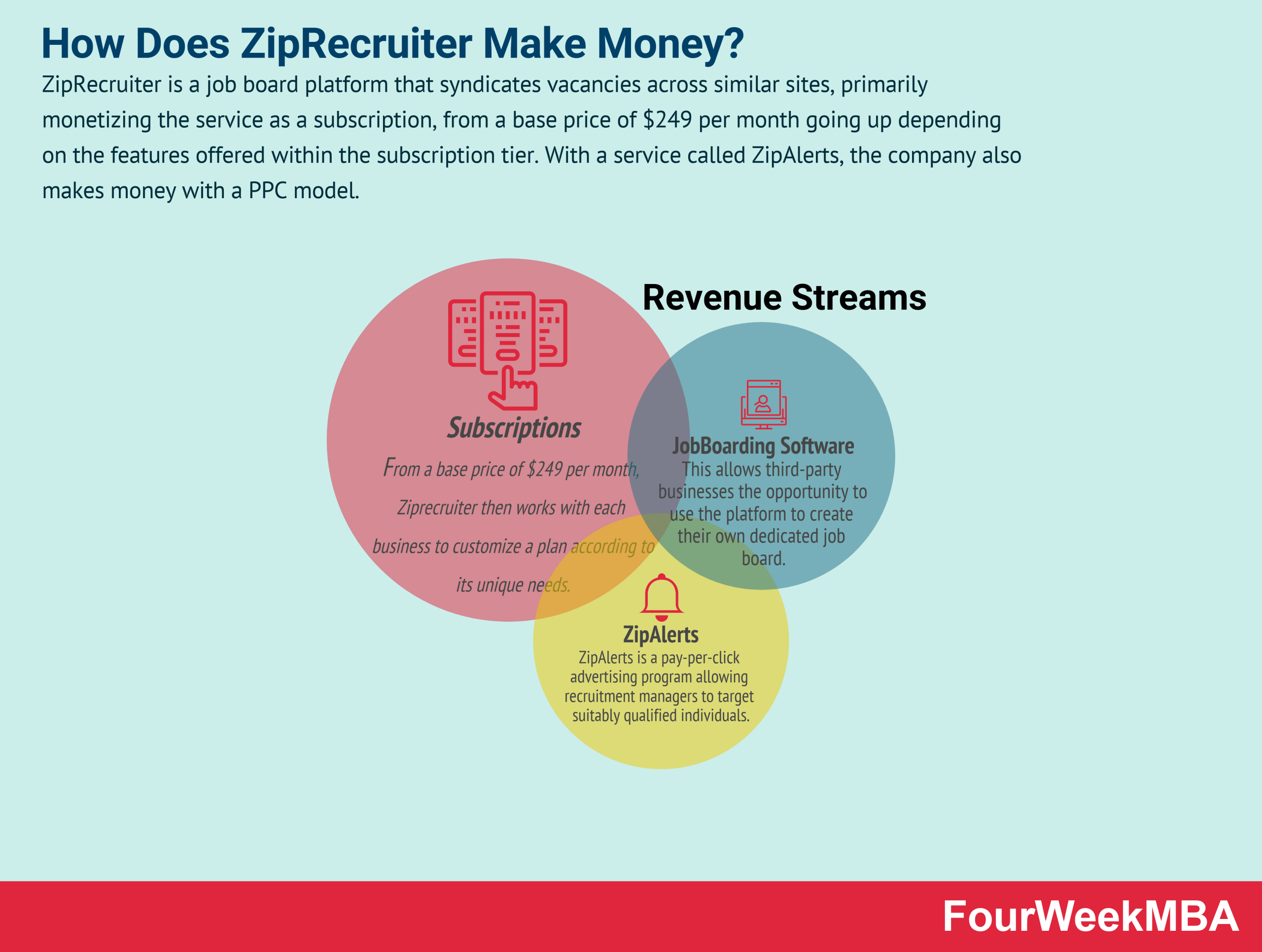 How Does ZipRecruiter Make Money? FourWeekMBA