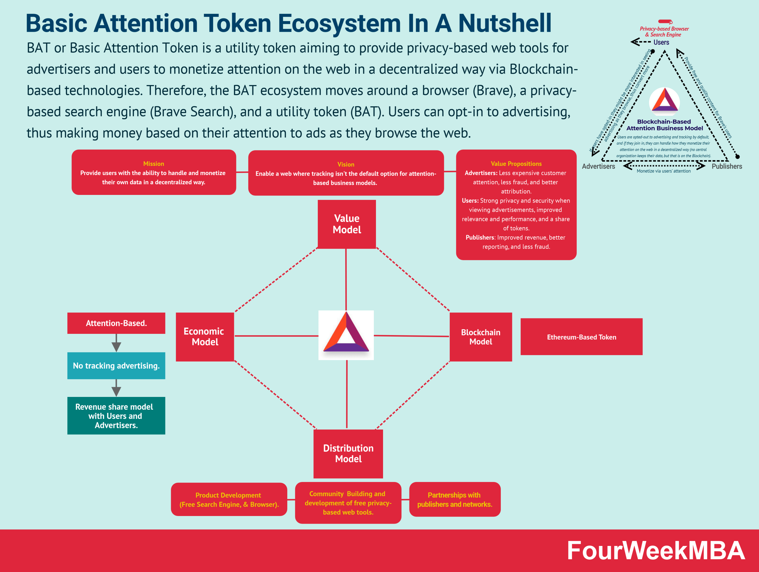 BAT Token: The Basic Attention Token Business Model In A Nutshell ...