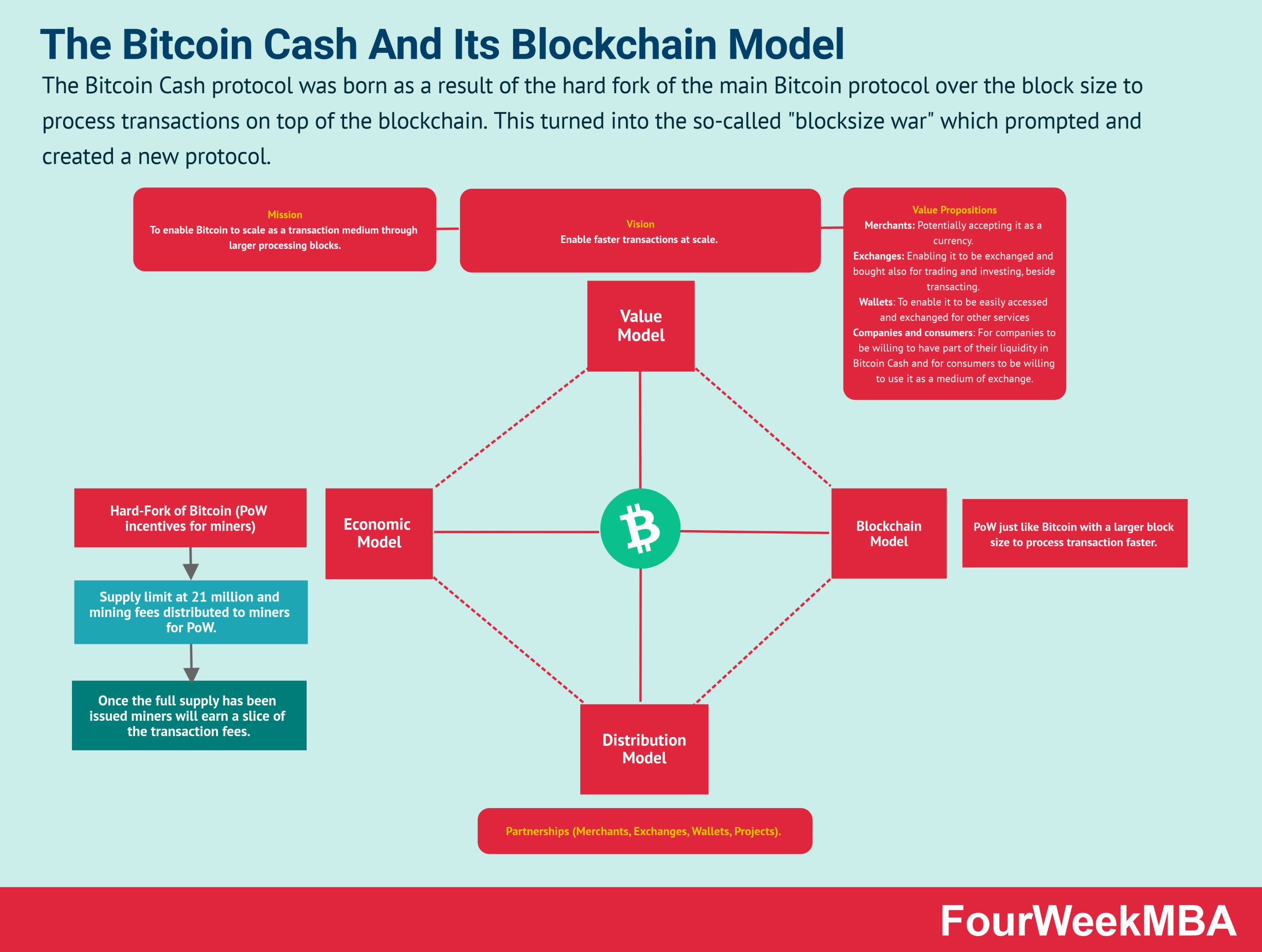 Bitcoin Cash: The Hard-Fork And The Blocksize War - FourWeekMBA