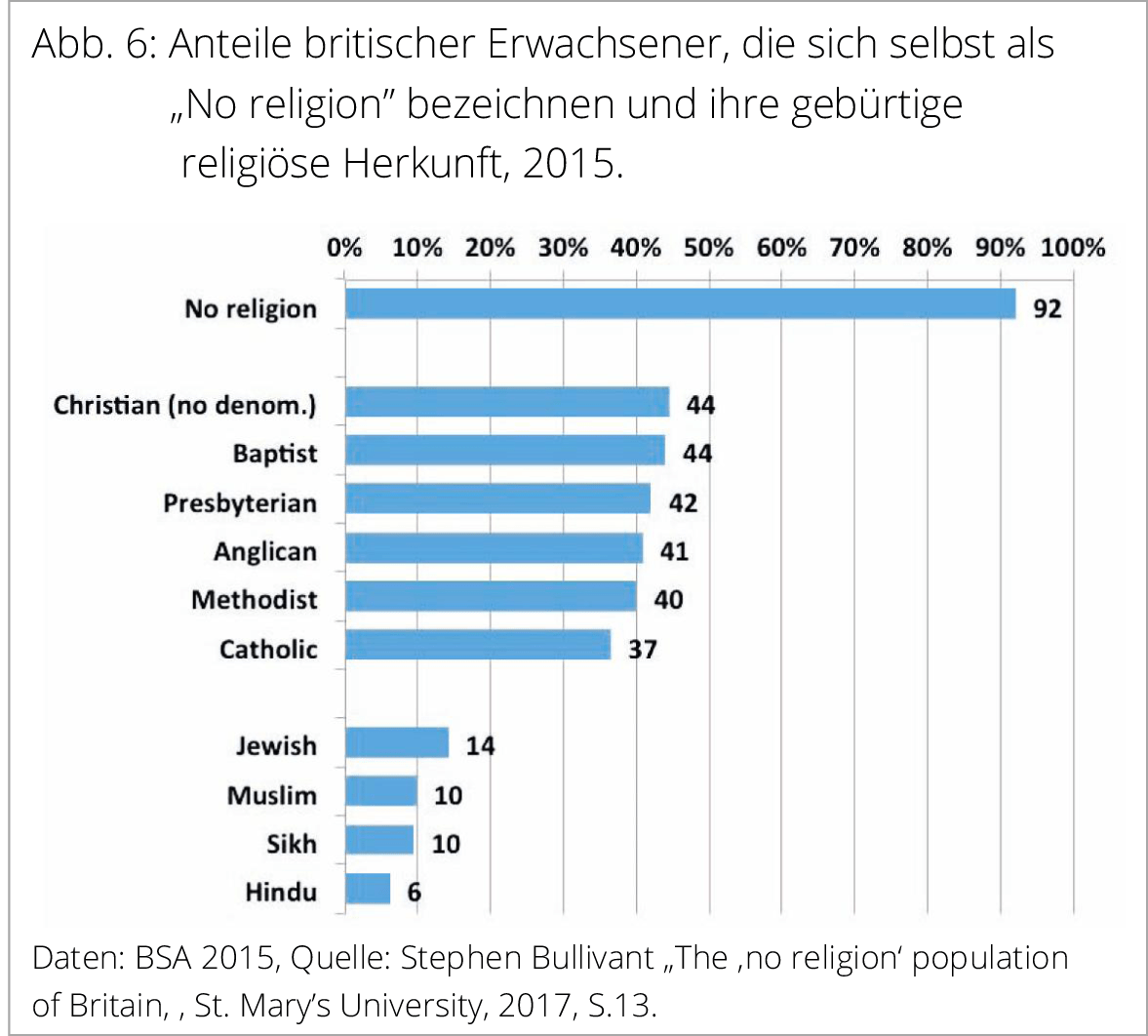 Die No Religion Bevolkerung Grossbritanniens Fowid Forschungsgruppe Weltanschauungen In Deutschland