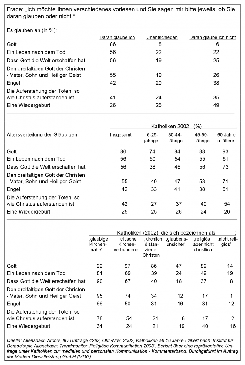 Glaubensvorstellungen Von Katholiken 2002 Fowid Forschungsgruppe Weltanschauungen In Deutschland