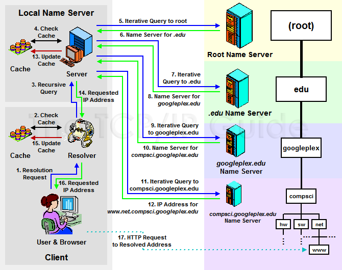 dns how cloud works How FoxuTech   DNS works