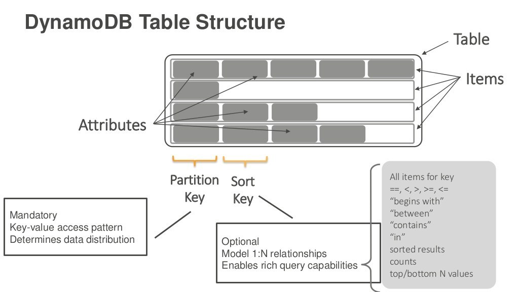 How to Create a DynamoDB Table on AWS FoxuTech