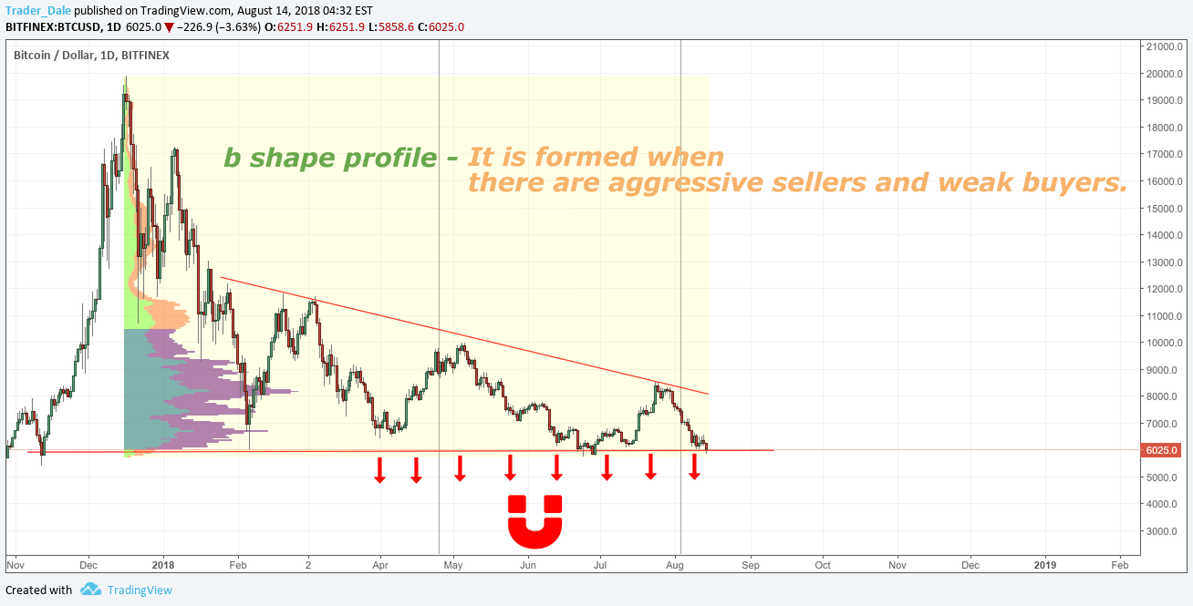 Hoje acorreu uma baixa com volume, que gerou um power breackout confirmado pelo obv, é provável que o papel continue em que acentuada visto que ultrapassou bollinger. Bitcoin B Shape Volume Profile Pour Bitfinex Btcusd Par Trader Dale Tradingview