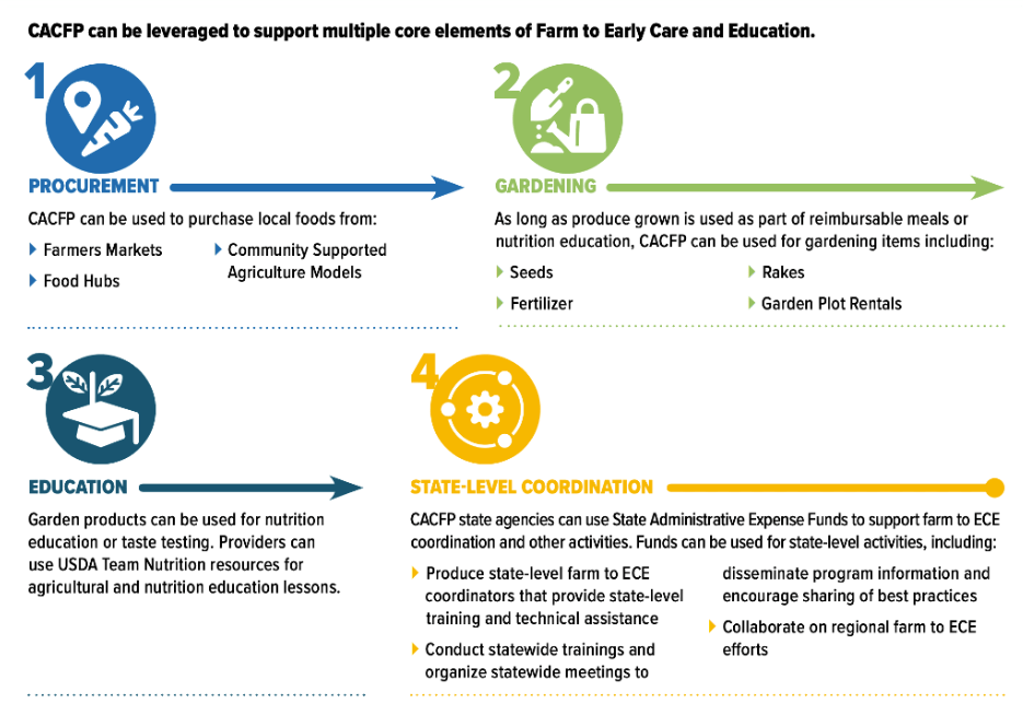 Unlocking Nutrition: How Farm to ECE Can Enhance the Child and Adult Care Food Program