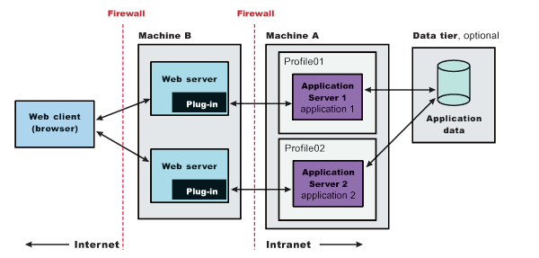 Configuring A Single Ibm Http Server To Front Multiple Websphere Profiles Freddy On Devops And Cloudy Stuff