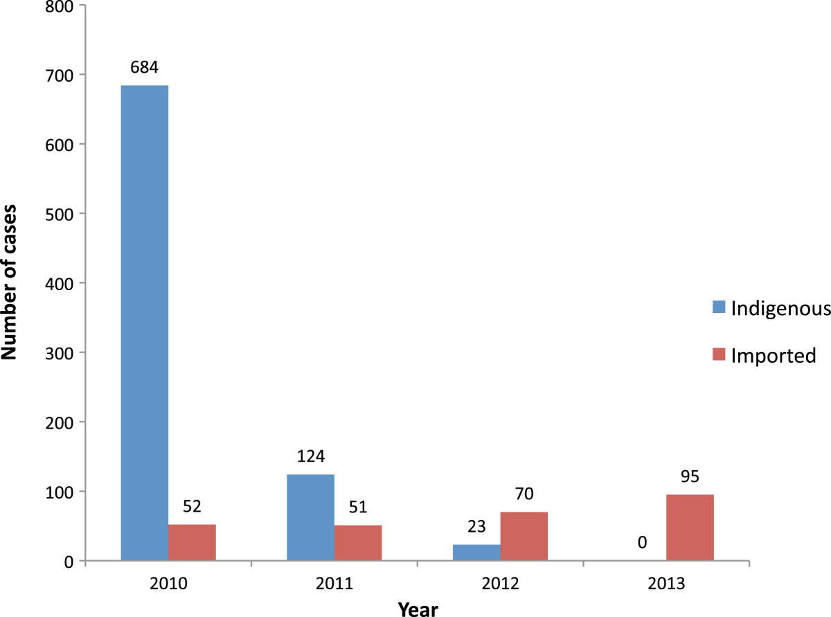 Karunaweera et al.; Malaria Journal201413:59 