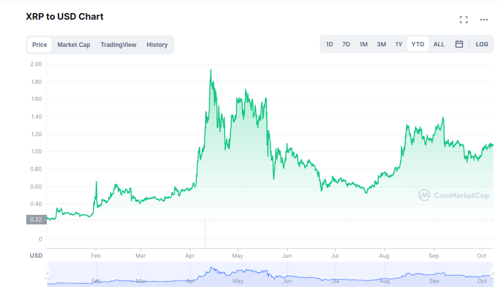 A good example that illustrates this comes between october 2017 and december 2018, . 15 Most Volatile Cryptocurrencies Freewallet