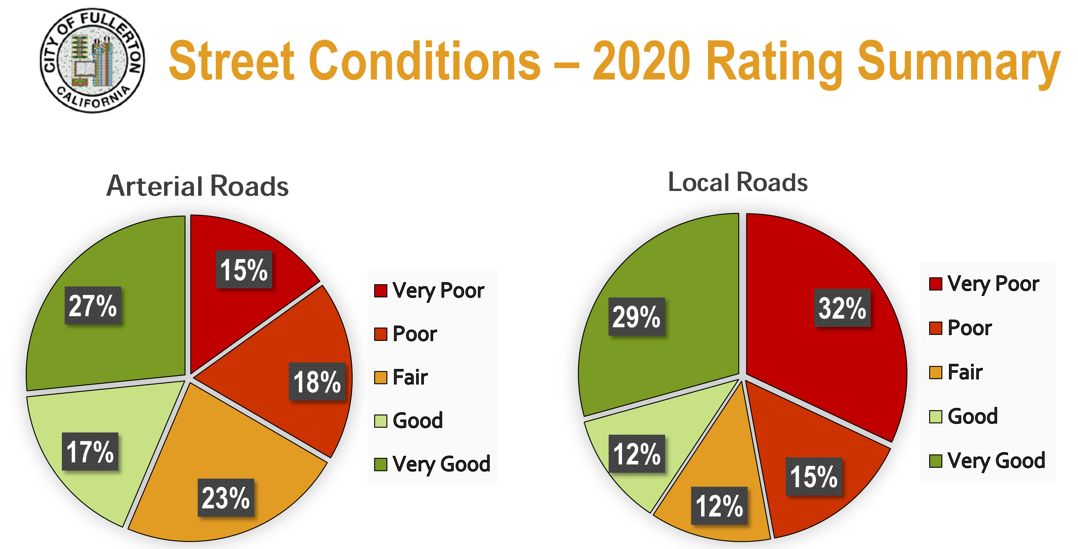 Council Holds Study Session on Road Conditions, Needs, and Funding ...
