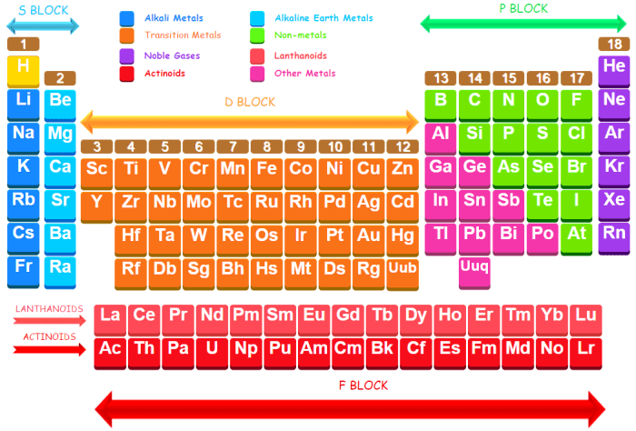 Periodic Table Groups 1 8 Periodic Table Groups 1 8
