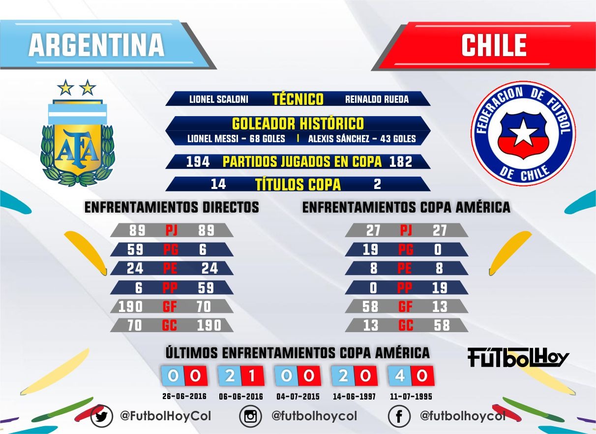 Todos los horarios de partidos de fútbol transmitidos en vivo por televisión en perú. Argentina Chile Historal De Partidos Futbol Hoy