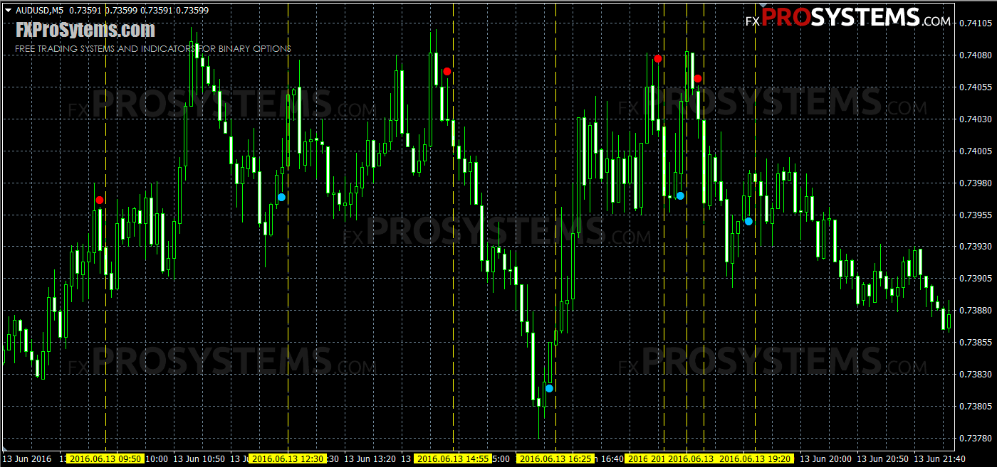 In exchange for introducing clients to these brokers, they compensate us a portion of the spread or commission you pay on your trading. Super Point Signal Russian Profitable Indicator For Binary Options