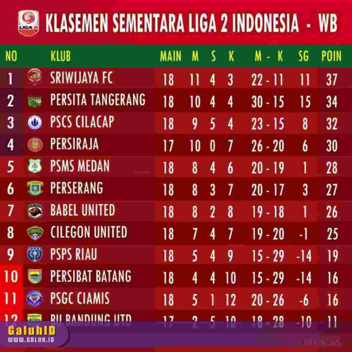 Borneo fc menempati posisi kesembilan dengan nilai 4. Hasil Pertandingan Dan Klasemen Liga 2 Psgc Ciamis Hempaskan Cilegon United 2 0