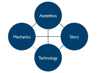 from the book: "the art of game design"