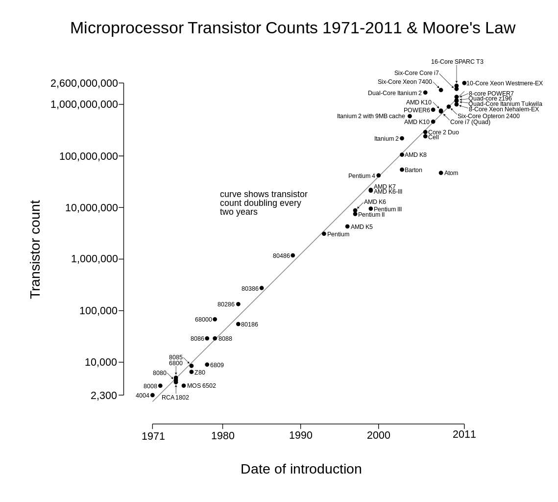 Transistor_Count_and_Moore's_Law_-_2011.svg