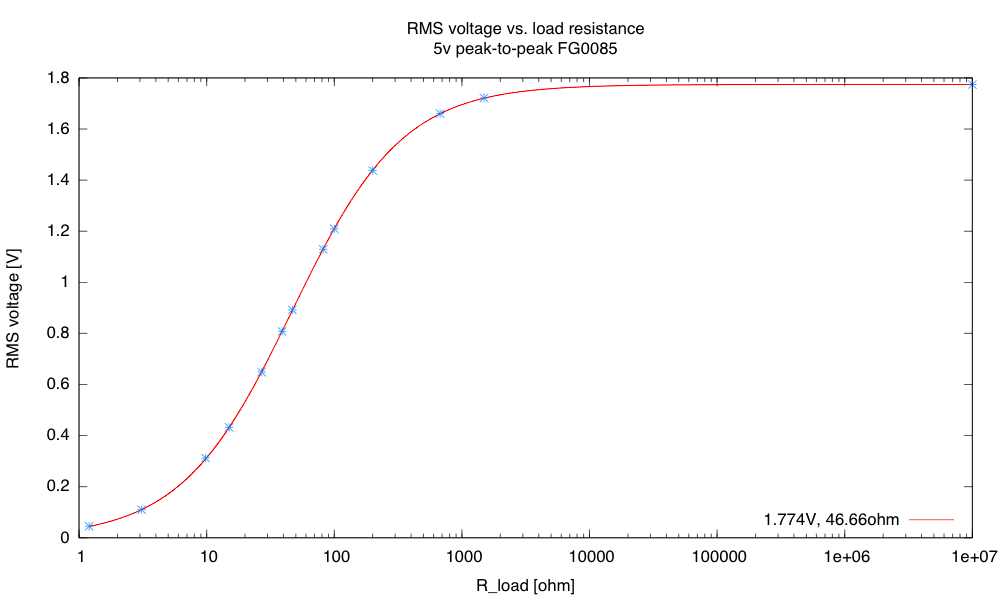 When you find a resistor that gives a 50% decrease in output volts then that's your output impedance. Fg085 Function Generator Output Impedance Gas Station Without Pumps