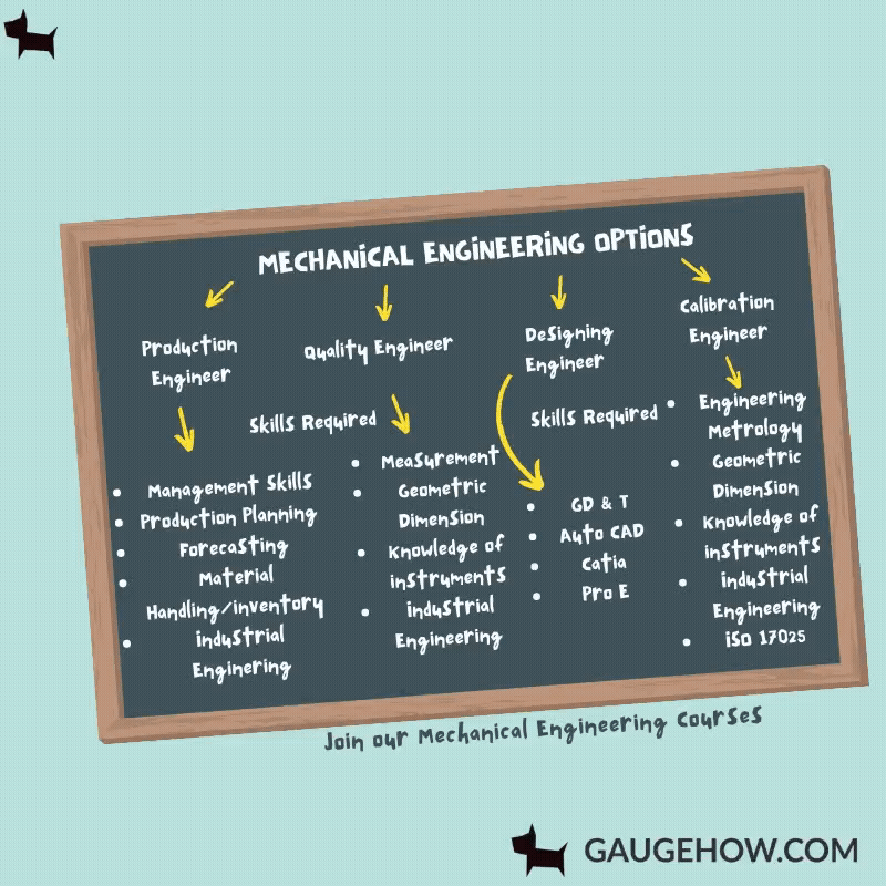 Learn Mechanical Engineering with simple online courses - GaugeHow
