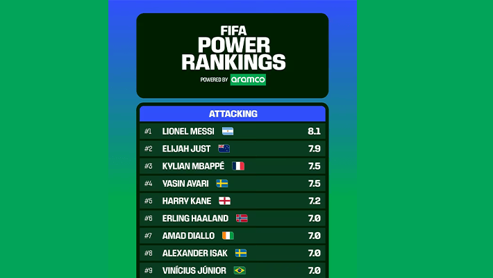 FIFA Power Ranking alongside their ranking scores