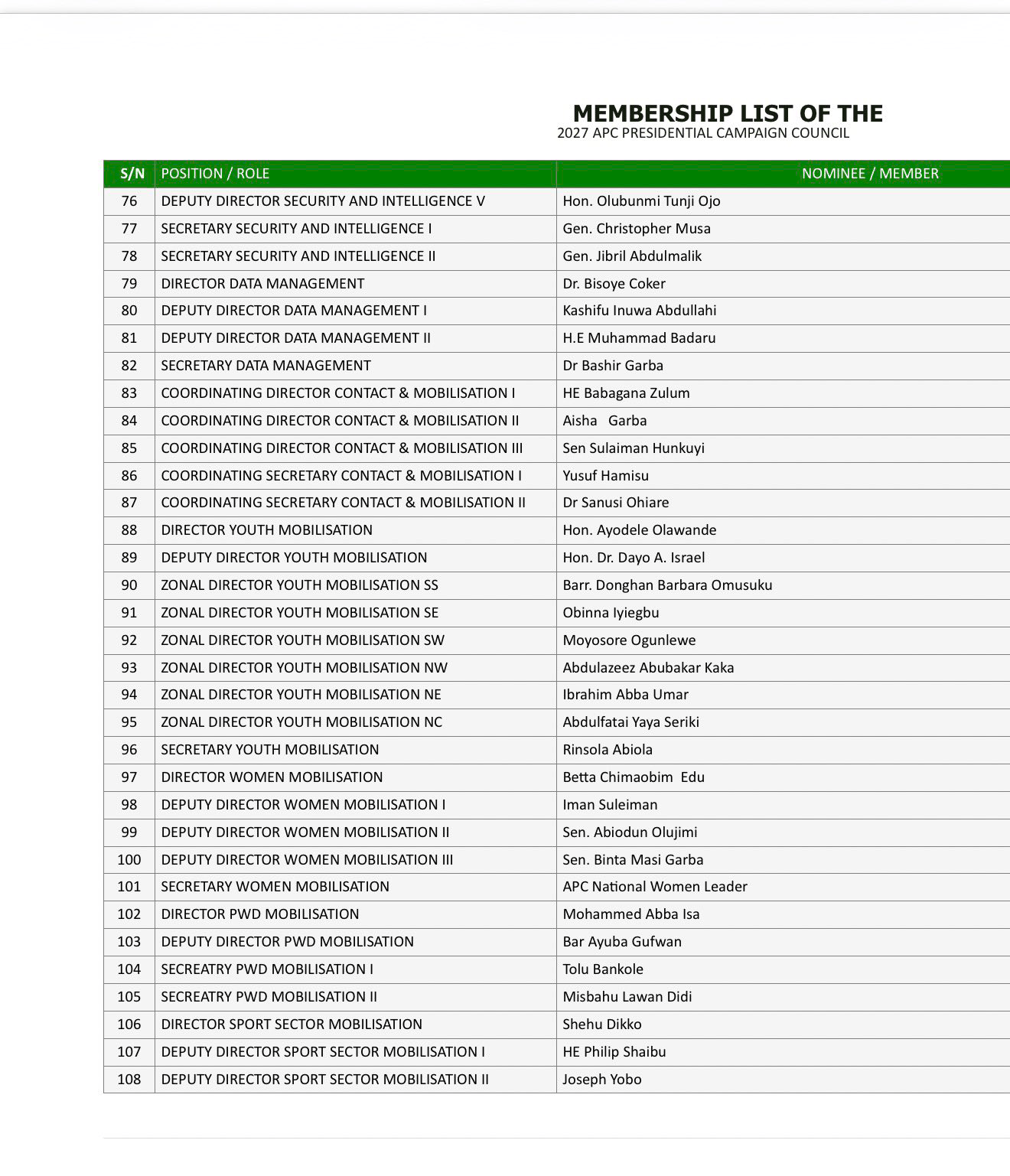 List detailing names and roles assigned