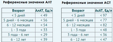 Биохимический анализ аст повышен. Что это такое — анализ крови на активность АЛТ и АСТ? Что такое АСТ