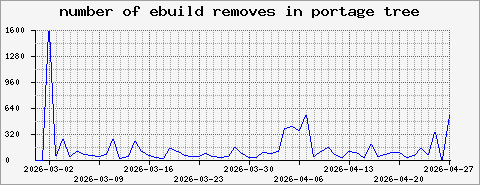 Gentoo Linux Howtos Portage