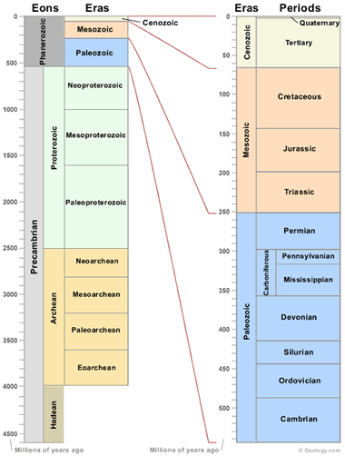 Which is the oldest rock in this strata? Geologic Time Scale Geological Time Line