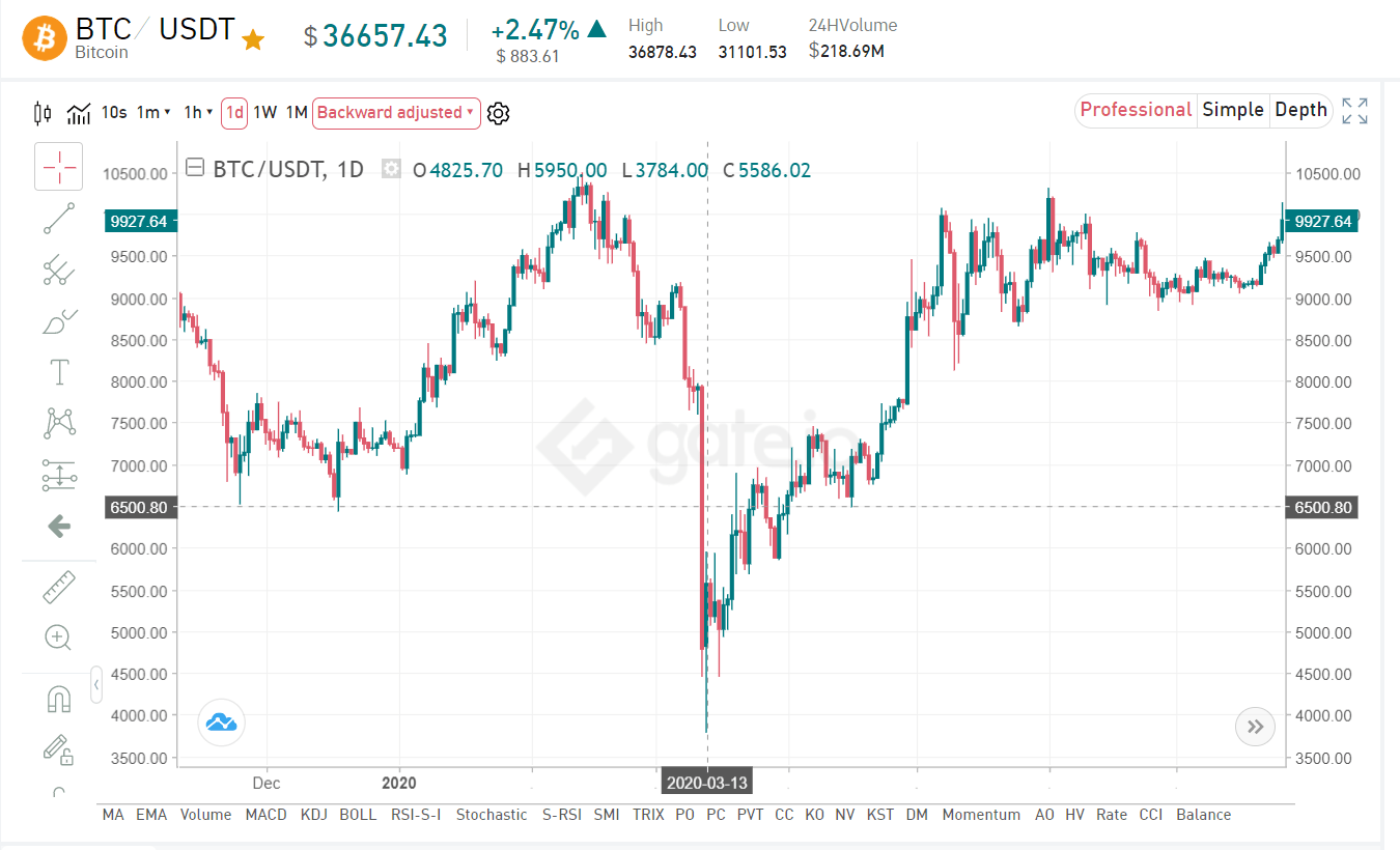 As i write this, the bes. Learn Risk Management From The Slump Gate Io Blog Get Better At Blockchain Cryptocurrency Blog