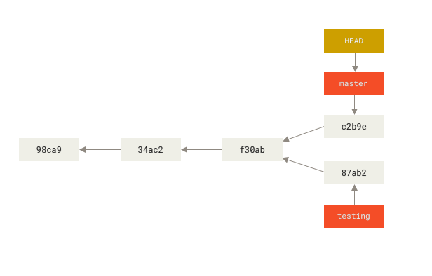 Git Branches In A Nutshell