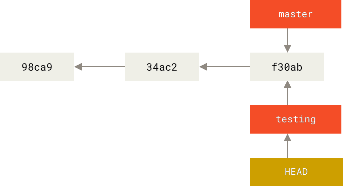Git Branches In A Nutshell