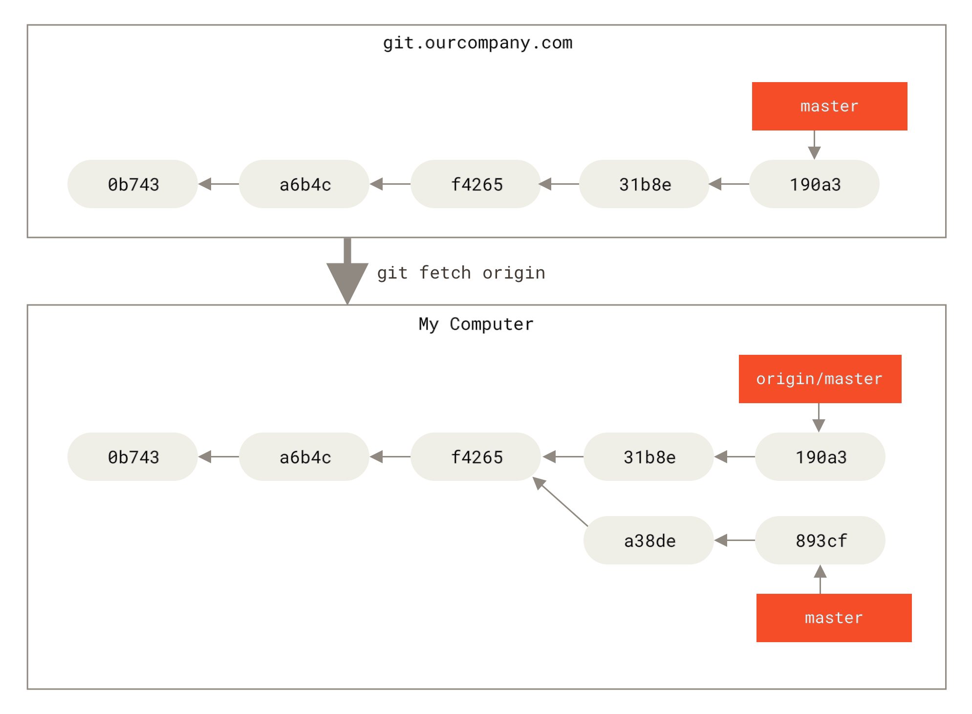 Git Remote Branches