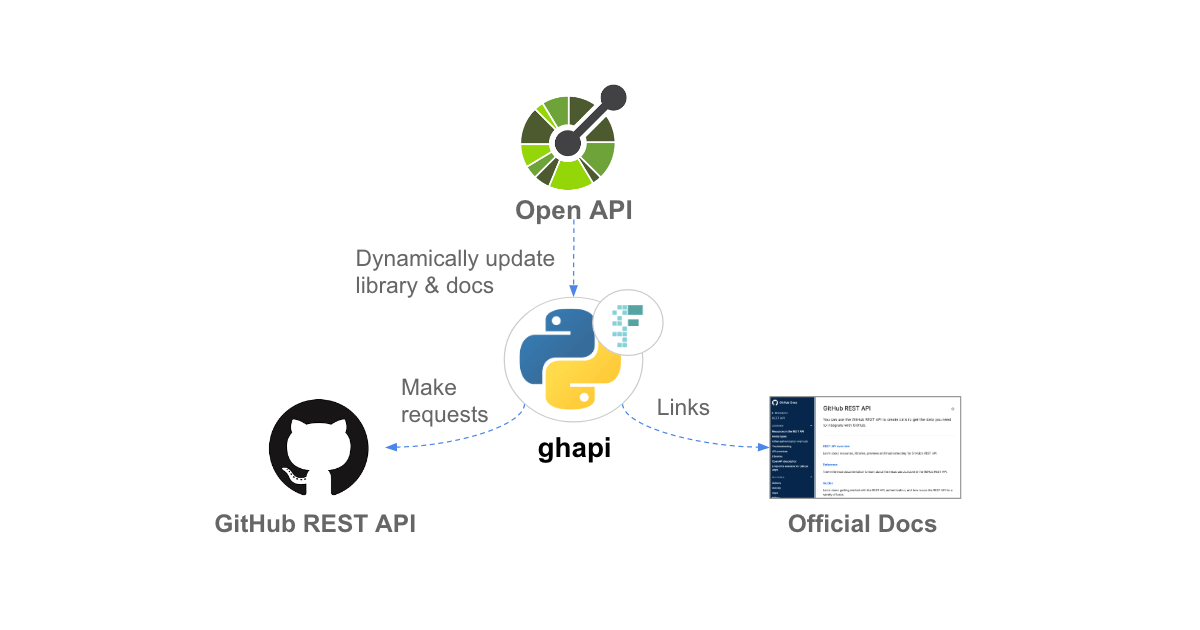 A captcha library that generates audio and image captchas. Learn About Ghapi A New Third Party Python Client For The Github Api