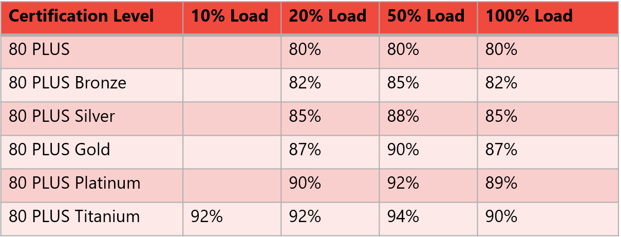 Efficiency Ratings at Different Load Levels (115V)
