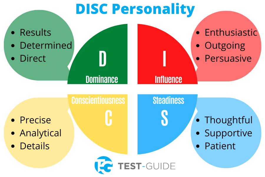 Sudah dilengkapi dengan aplikasi skoring, jadi tinggal masukkan data tes subyek dan hasil tes langsung keluar. Disc Personality Test Definisi Dan Tipe Tipe Kepribadiannya Glints Blog