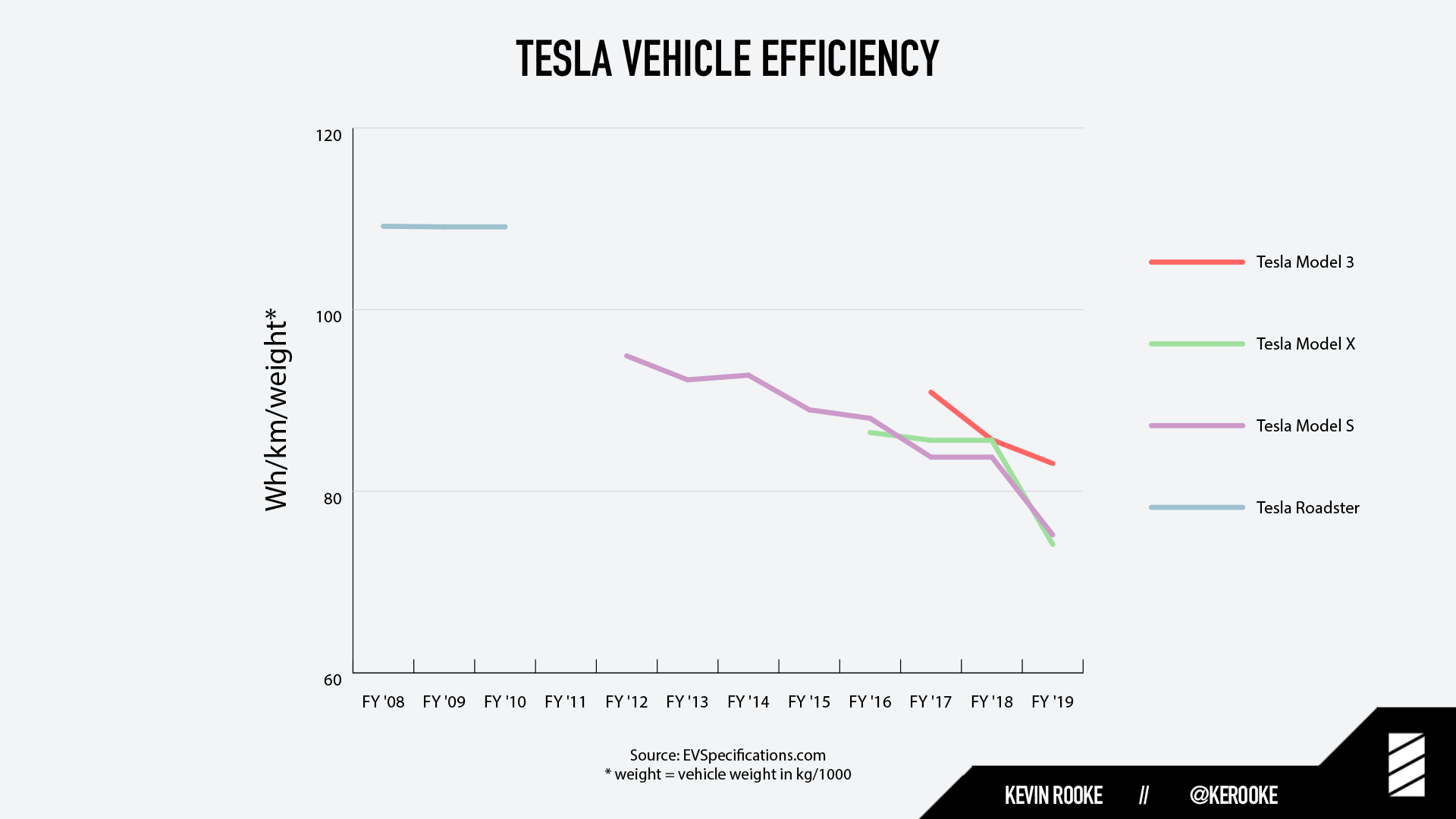 Multiplying the two figures together and we can see that model 3 uses an 80.5 . Tesla Vehicle Efficiency The Ev Gold Standard