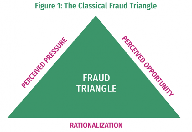 Menurut spa (standar perikatan audit) 20 yang diterbitkan iapi (institut akuntan publik indonesia), fraud adalah tindakan yang disengaja oleh individu atau . Raising The Ethical Bar Ethical Audits And Positive Global Future Of Work Foundation