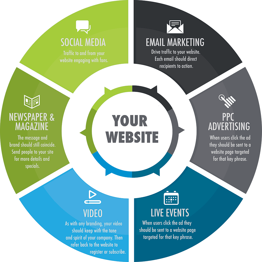 When a business needs to raise capital, it uses common capital marke. How Your Website Drives Your Marketing Strategy