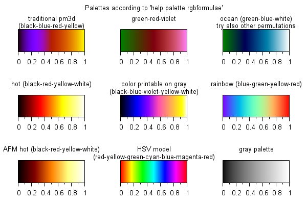 Hsv is a cylindrical color model that remaps the rgb primary colors into dimensions that are easier for humans to understand. Gnuplot Demo Script Pm3dcolors Dem