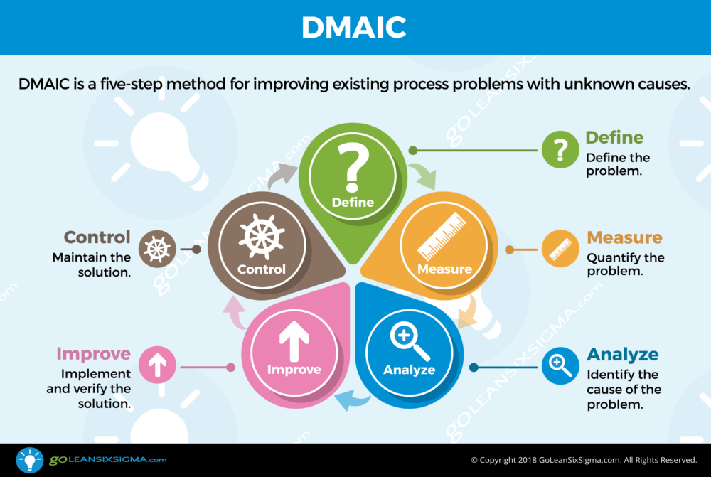 Computer dictionary definition for what manchester mark 1 means including related links, information, and terms. DMAIC - GoLeanSixSigma.com