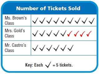 Go Math Grade 3 Chapter 2 Answer Key Pdf Represent and Interpret Data ...