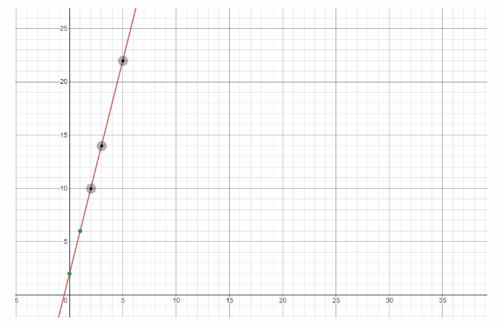 Lesson 4 3 Graphing Linear Nonproportional Answer Key
