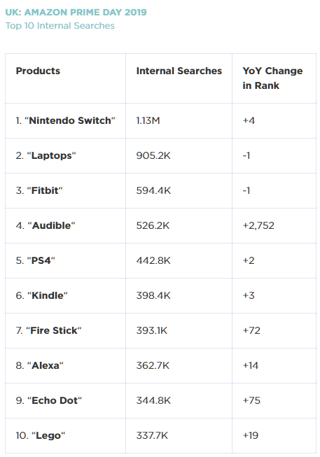 top searched items on amazon