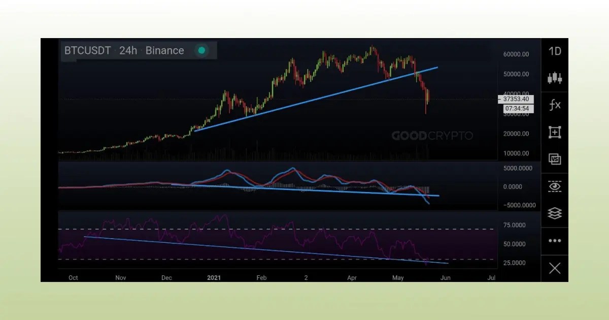Does anybody have any good resources or advice for crypto currency day trading strategies or technical analysis for beginners? The Macd Indicator The Macd Trading Strategies A Detailed Guide By Gc
