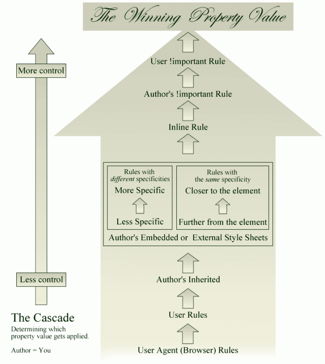 © 2011 Dan Hitchcock Vaughan and licensors How the cascade changes control based on placement and use of options.